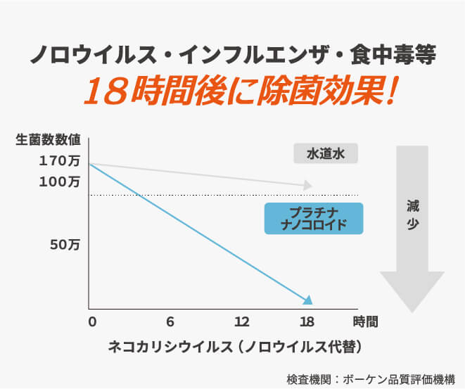 18時間後に除菌効果